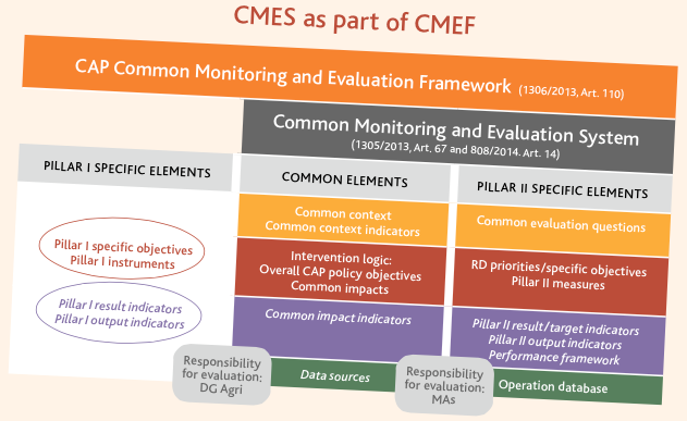 CMES as Part of the CMEF